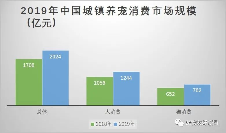 2019年中国城镇养宠消费市场规模.jpg