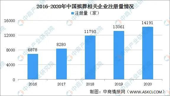2016~2020年中国殡葬相关企业注册量情况